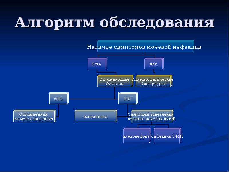 Медицинский алгоритм. Алгоритмы в медицине. Алгоритм диагностики в медицине. Алгоритм на медицинскую тему.