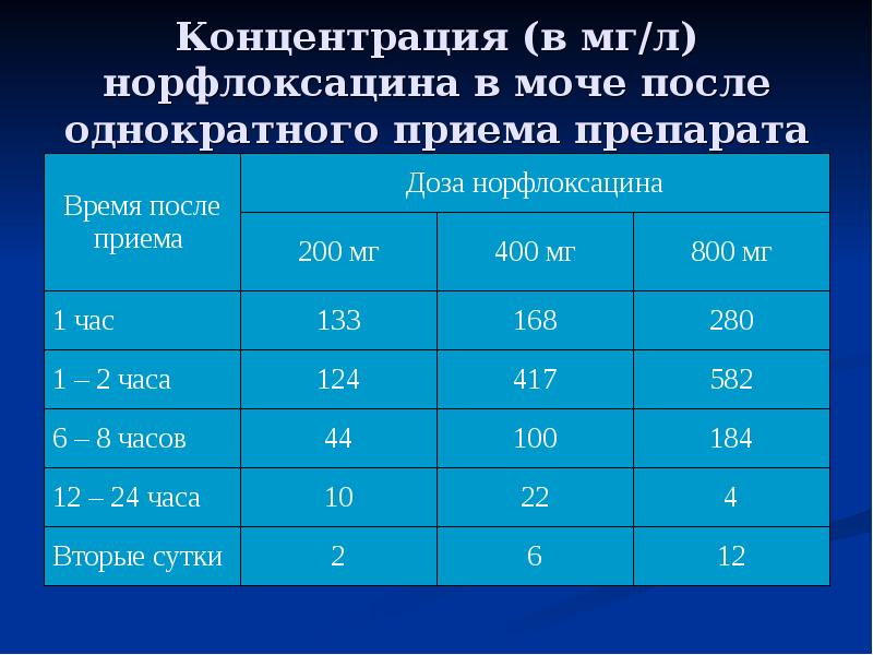 Содержит концентрацию. Концентрация фенобарбитала в моче. Концентрация мг/л. Концентрация мг/мл. Норма фенобарбитала в моче.