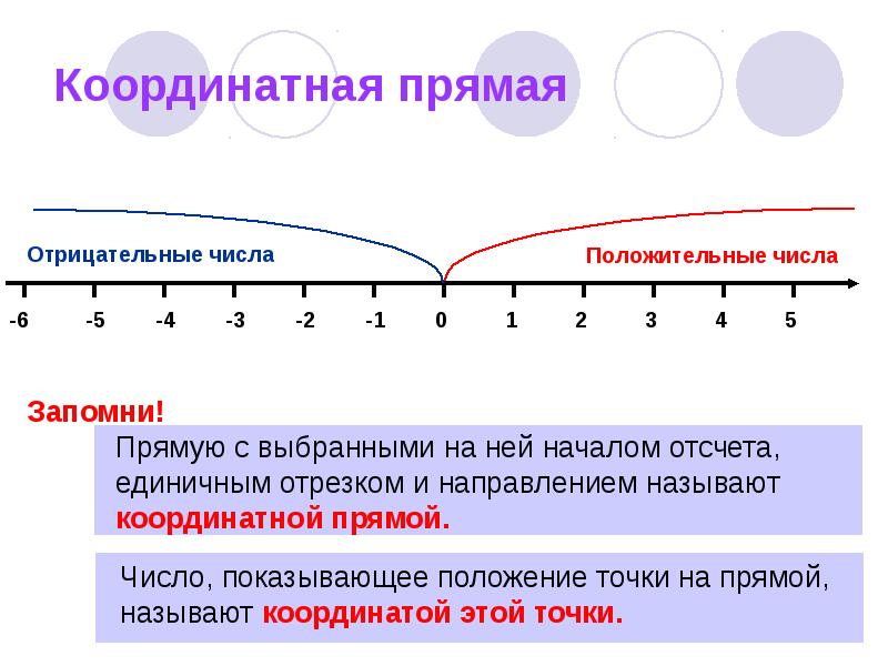 Координаты на прямой 6 класс презентация