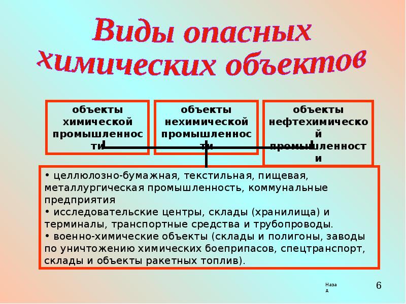 Презентация опасные химические вещества