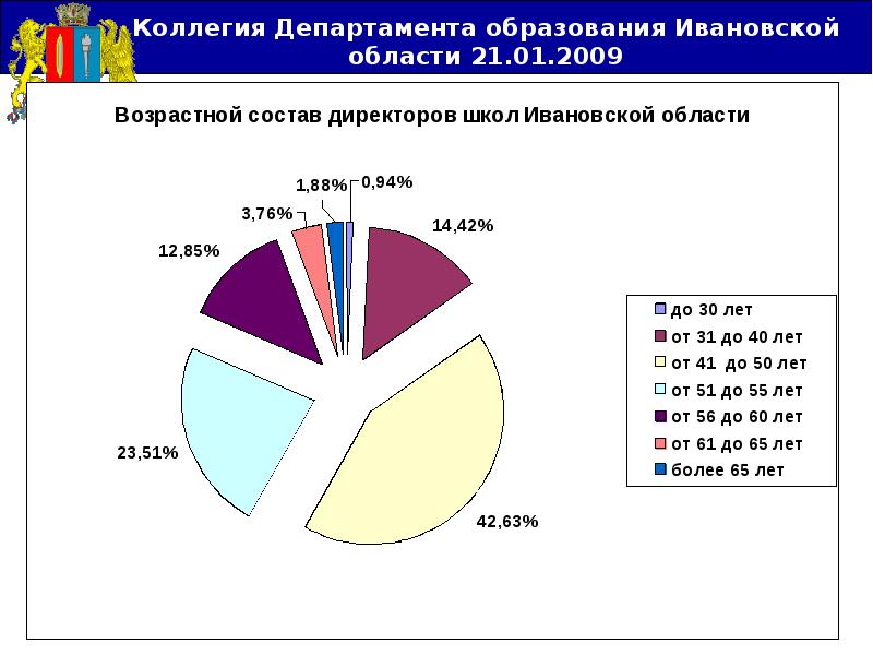 Ивановская область население. Половозрастной состав Ивановской области. Диаграмма Иваново. Возрастной состав населения Ивановской области. Ивановской области половой состав.