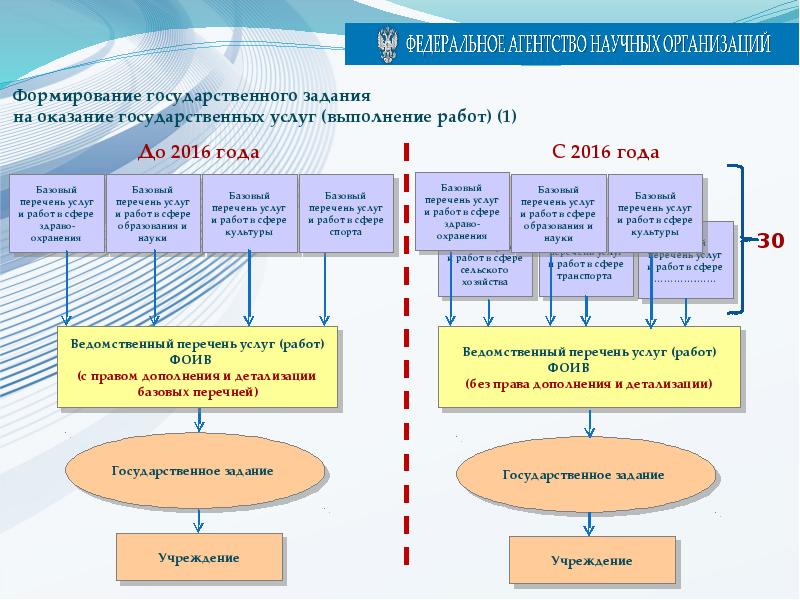 Развитие государственного учреждения. Формирование государственного задания. Порядок формирования государственного (муниципального) задания. Формирование государственного задания схема. Принцип формирования государственного задания.
