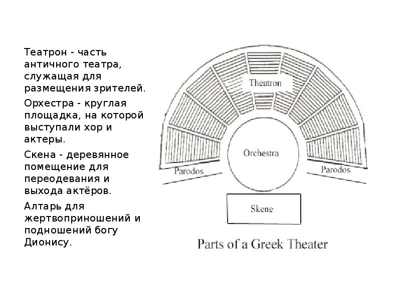 Части театра. Театр древней Греции Скена. Скена в античном театре. Схема театра в древней Греции. Архитектура древнегреческого театра орхестра.