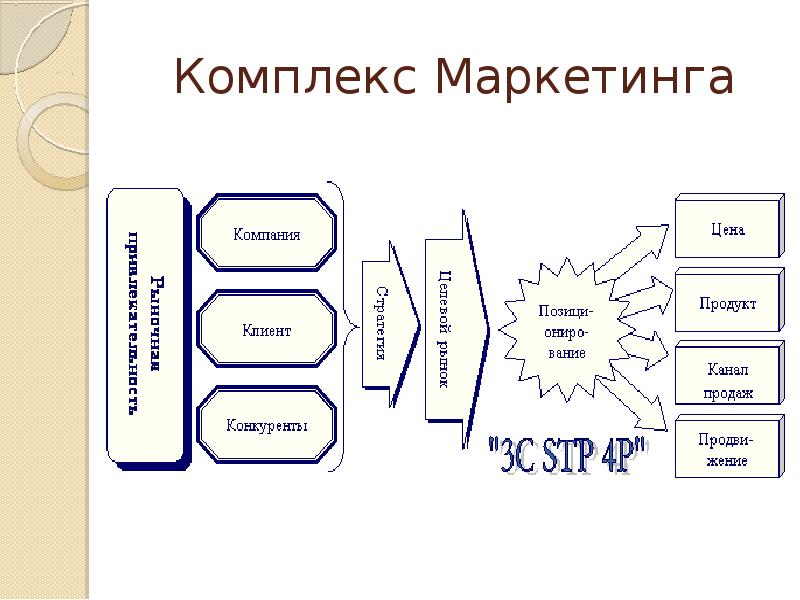 Схема комплекс маркетинга