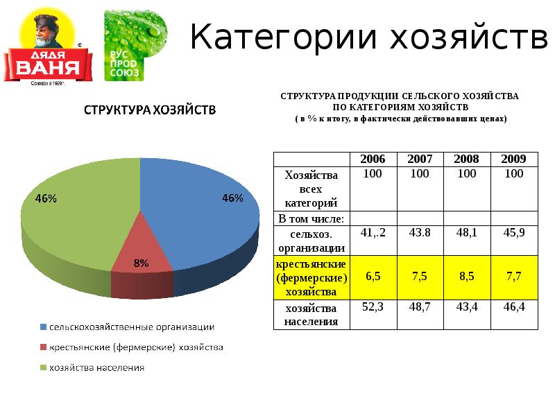 Категории продукции. Категории хозяйств в сельском хозяйстве. Структура сельскохозяйственного производства. Структура сельскохозяйственной продукции. Структура производства сельского хозяйства.