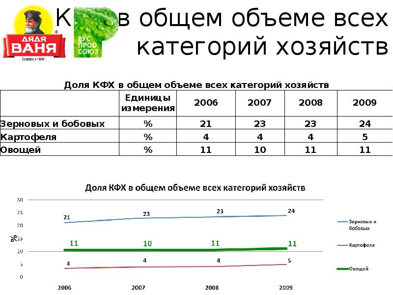 Категории хозяйств