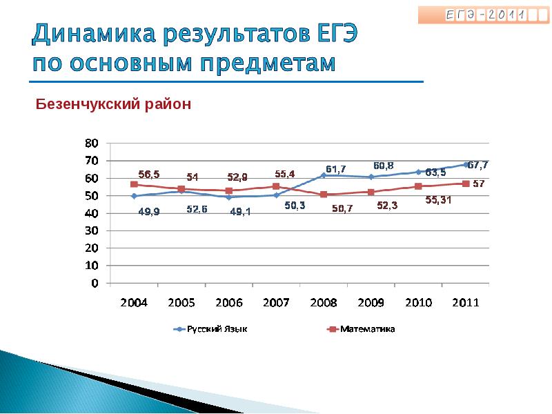 Средний результат