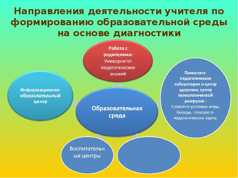 Среда педагог. Индикаторы образовательной среды. Потенциал образовательной среды презентация. Интеллектуальный потенциал это в географии. Сформированность образовательных областей.