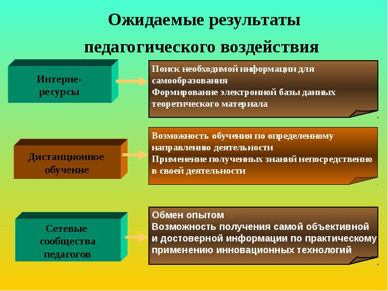 Педагогическое воздействие. Результат педагогического воздействия. Ожидаемые Результаты в педагогике. . Результатом воспитательного влияния это. Педагогическое воздействия и реакцию на них.