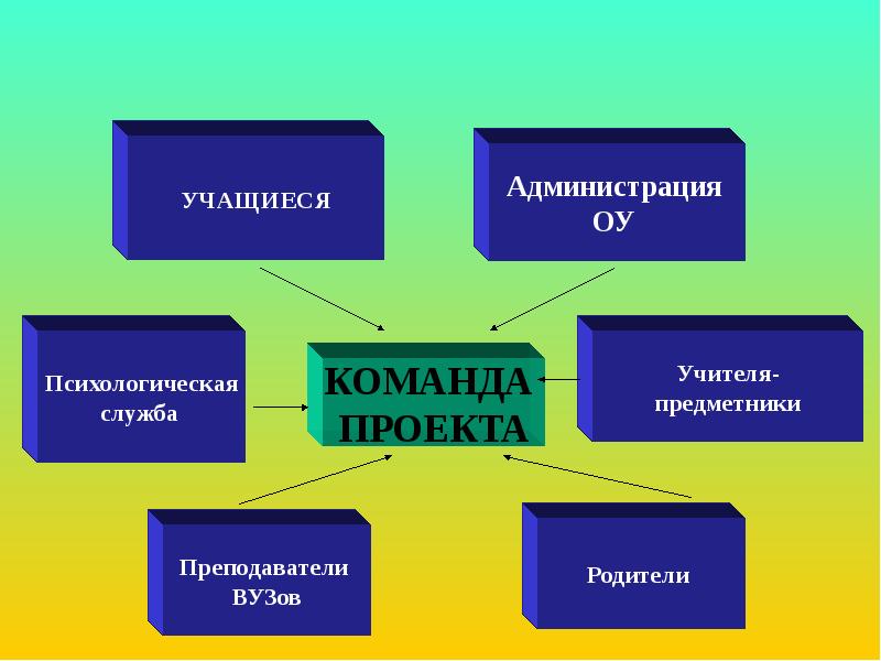 Проект по психологии. Проект психология. Продукт проекта по психологии. Название проекта по психологии.