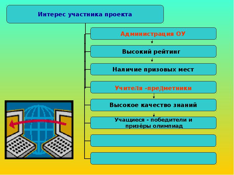 Интересы участников. Интересы участников проекта. Участники проекта и их интересы. Проекты по сохранению интеллектуального потенциала страны.