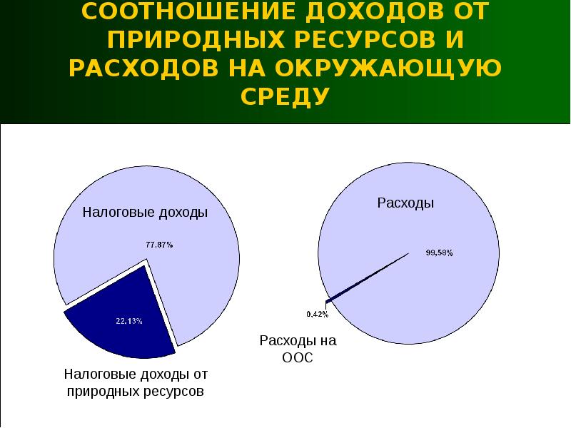 Соотношение доходов