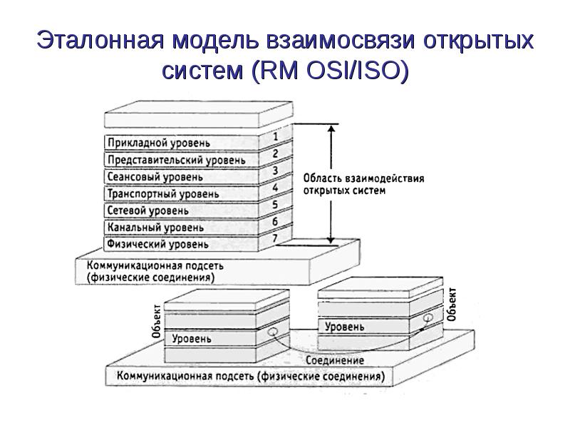 Модели osi презентация