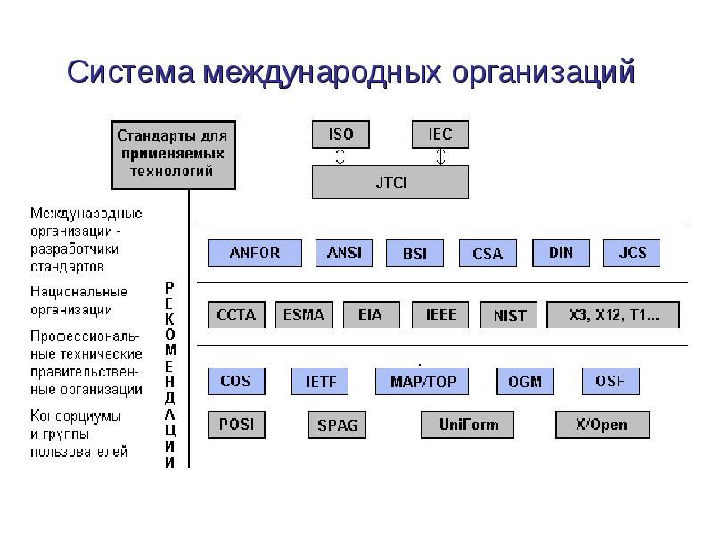 9 систем. Структура международных организаций. Структура системы международных организаций. Иерархия международных организаций. Стандарты информационных технологий.