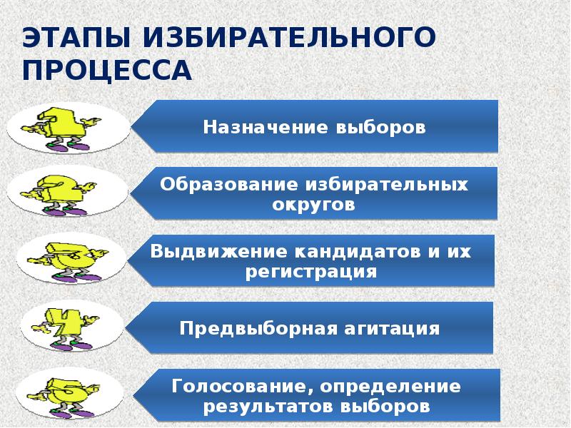 Этапы избирательного