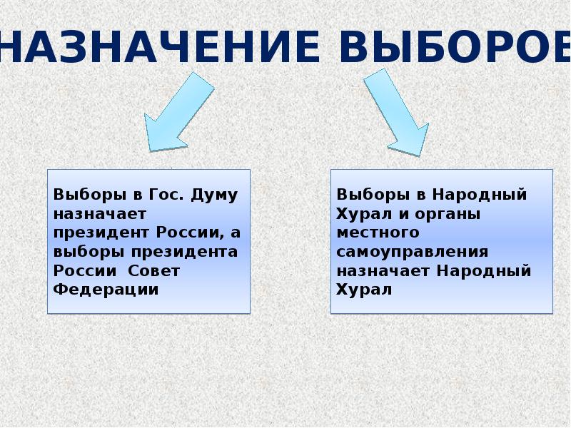 Презентация избирательный процесс