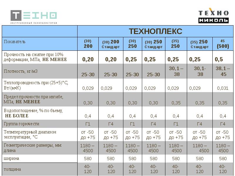 Характеристика мм. Плотность Техноплекс 50 мм. Техноплекс 30 мм плотность. Техноплекс плотность. Характеристики техноплекса.