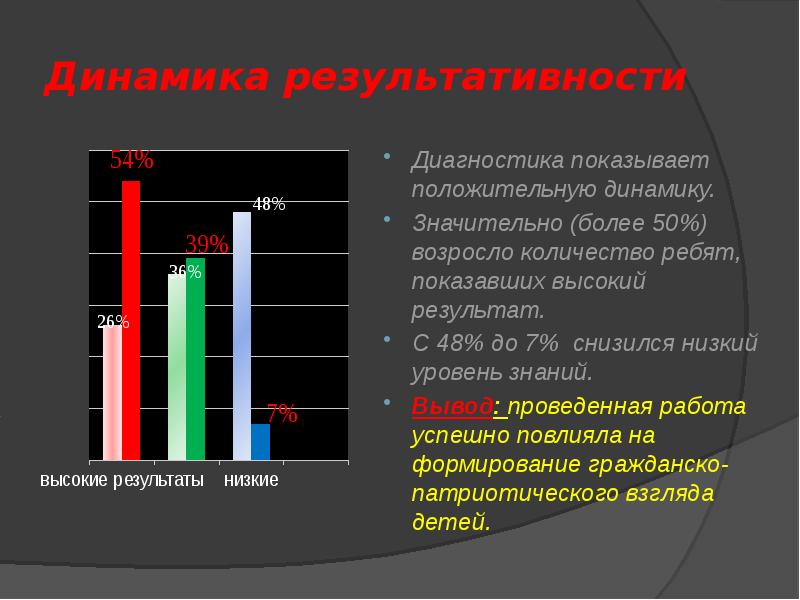 Динамик положительный