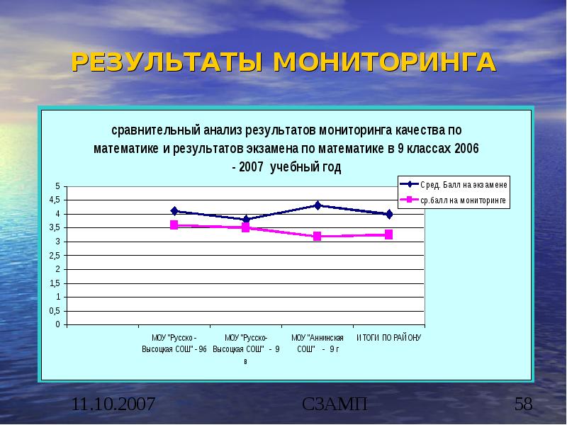 Внешний экспертный мониторинг. Анализ результатов мониторинга. Анализ результатов внешней экспертизы по физической культуре. Что нам дает узнать Результаты мониторинга.