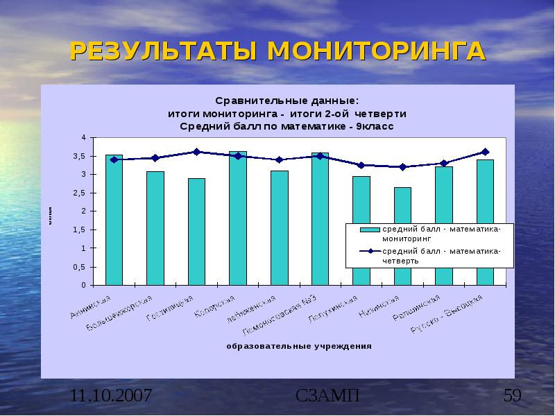 Результаты мониторинга высшего образования. Мониторинг среднего города.