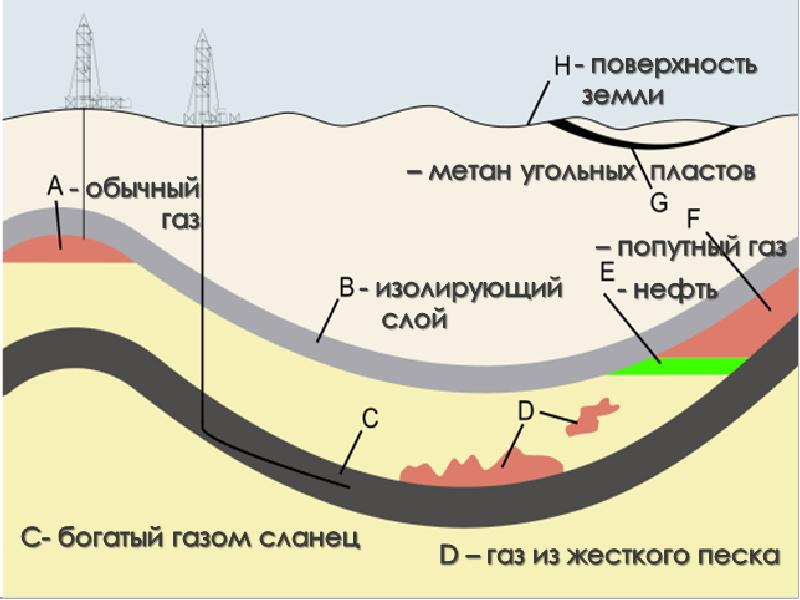 Метан угольных пластов презентация