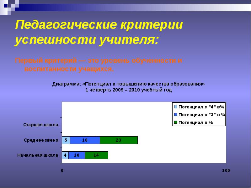 Педагогические критерии. Критерии обученности. График уровень обученности и уровень воспитанности. 1первый критерии команды.