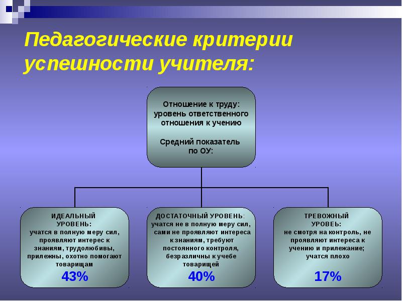 По каким критериям судят об успешности проекта