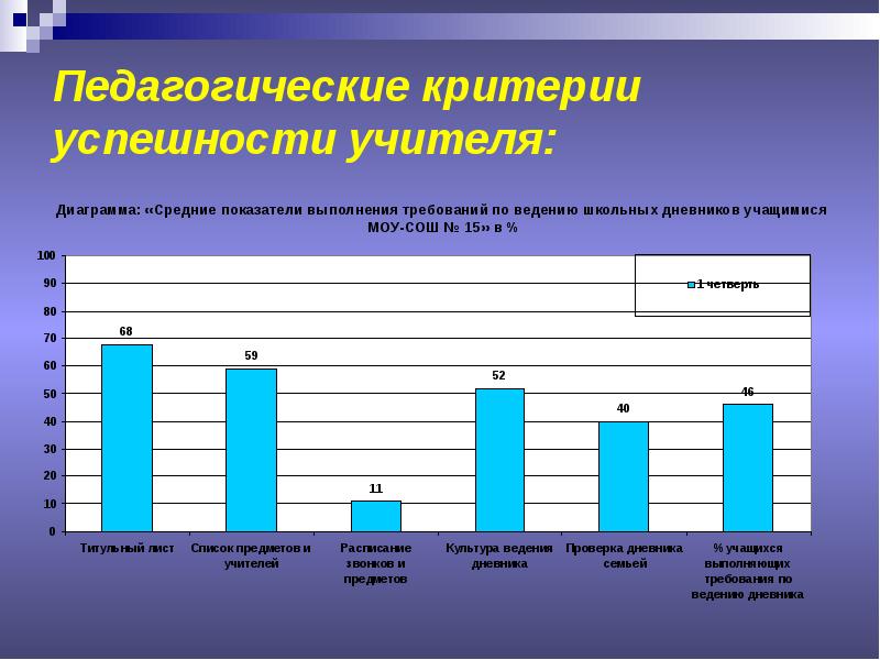 Диаграмма средний балл учащихся. Диаграмма учителя. Диаграмма успешности. Качества учителя диаграмма. Качества педагога диаграмма в %.