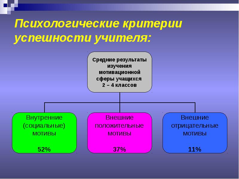 Критерии успешности социального проекта