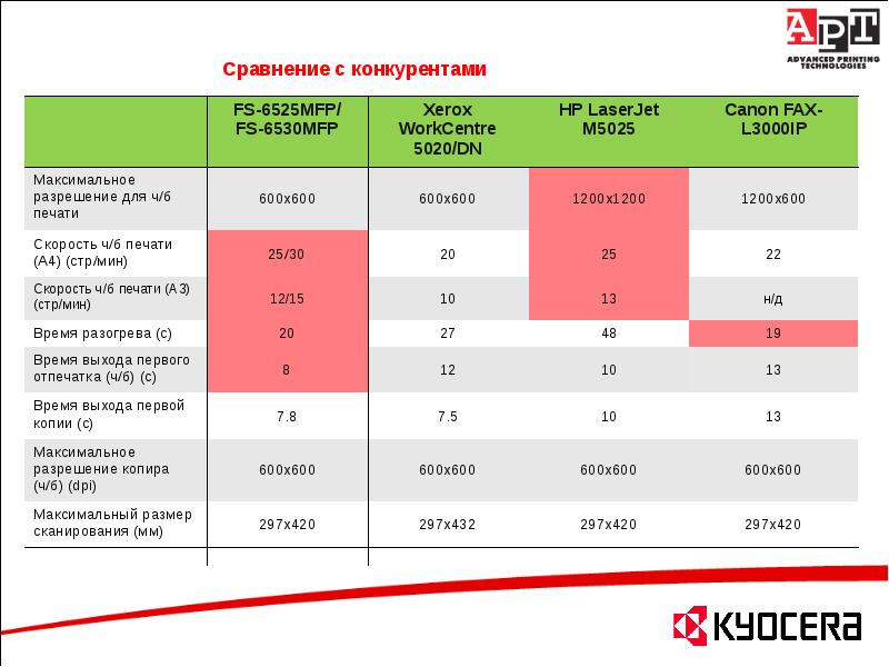 Презентация сравнение конкурентов