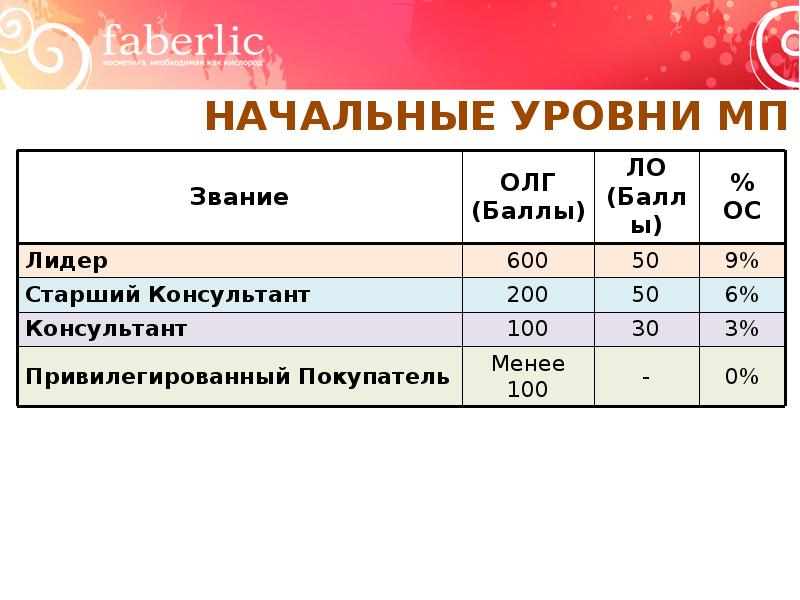 Faberlic shaxsiy kabinetga kirish. Баллы в Фаберлик. Фаберлик баллы консультантов. Баллы в Фаберлик для консультантов 2022. Баллы в Фаберлик 2022.