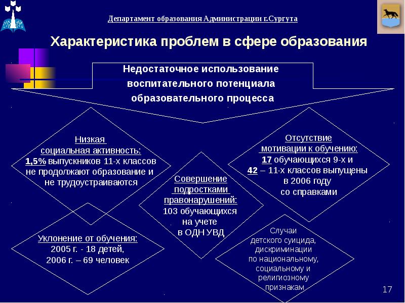 Проект на тему проблемы современного образования