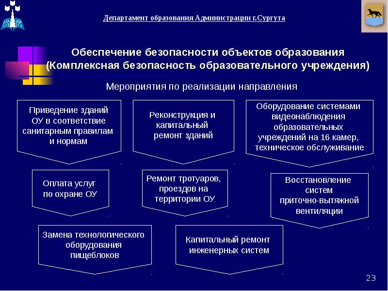 Презентация комплексная безопасность образовательного учреждения