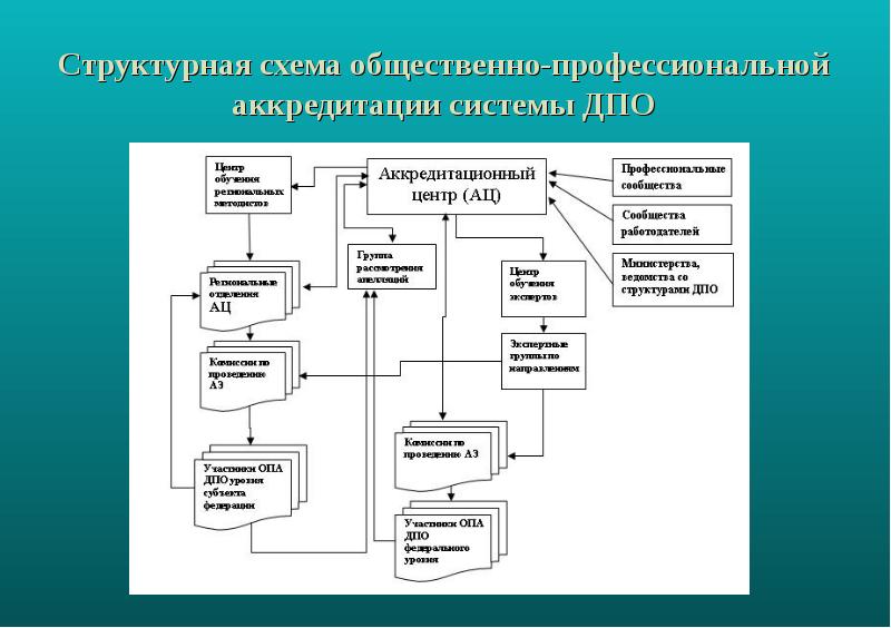 Схема процедуры аккредитации специалиста