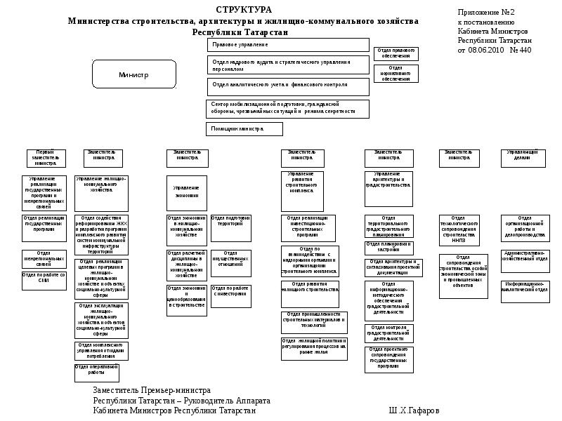 Структура жкх россии схема