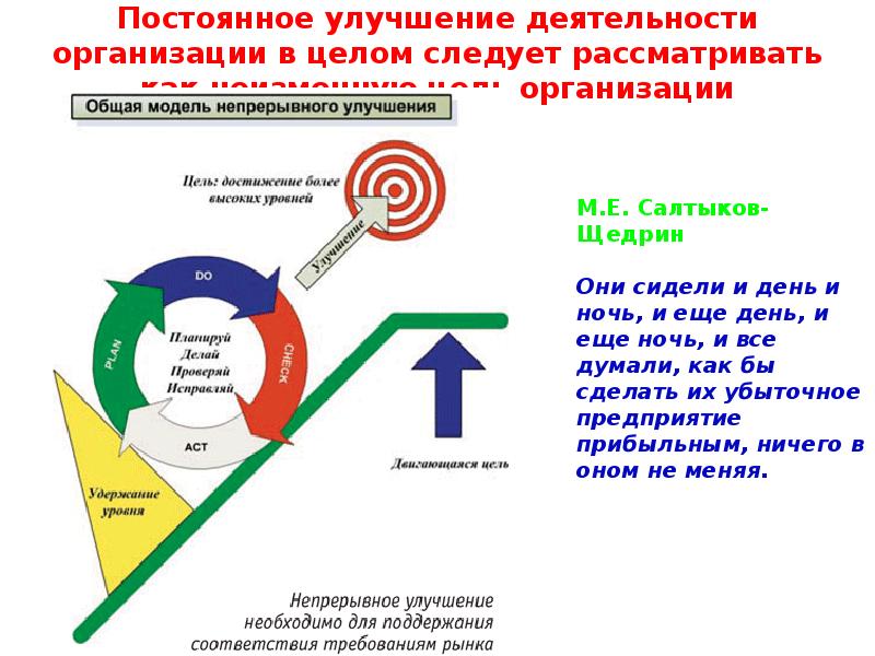 Цель процесс непрерывного улучшения элияху