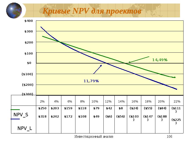 Npv эффективность проекта