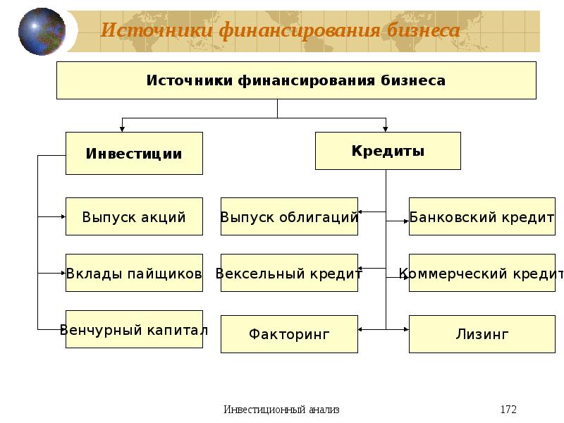 Источники финансирования бизнеса схема