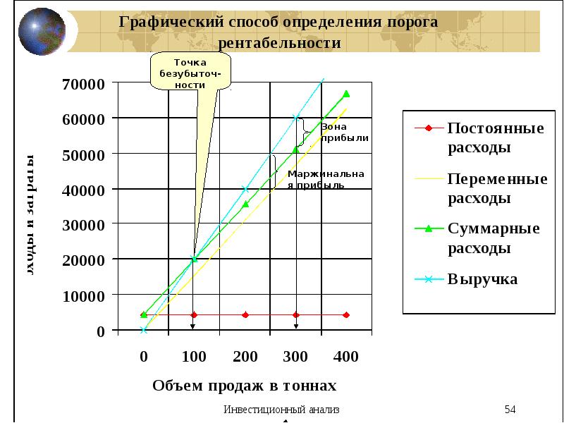 Что такое порог рентабельности проекта