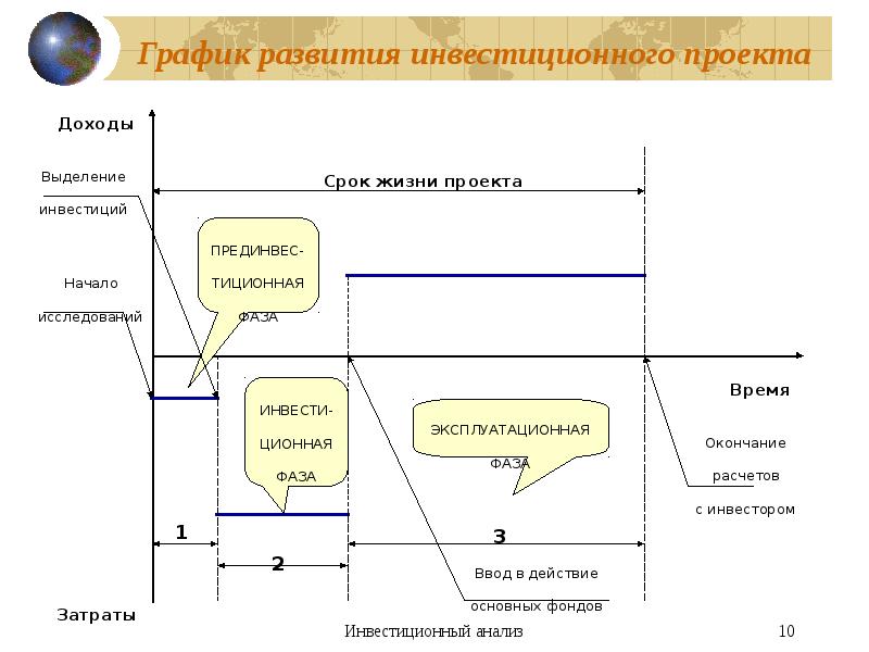 Формирование инвестиционного проекта