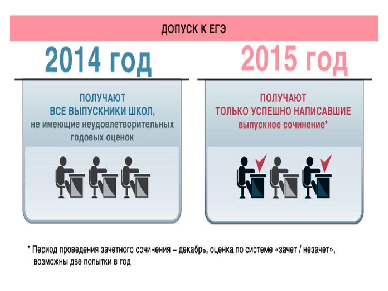 Мать егэ. Сочинение допуск к ЕГЭ. Сочинения ЕГЭ 2014. Сочинение допуск к ЕГЭ примеры. Как пишется сочинение допуск ЕГЭ.