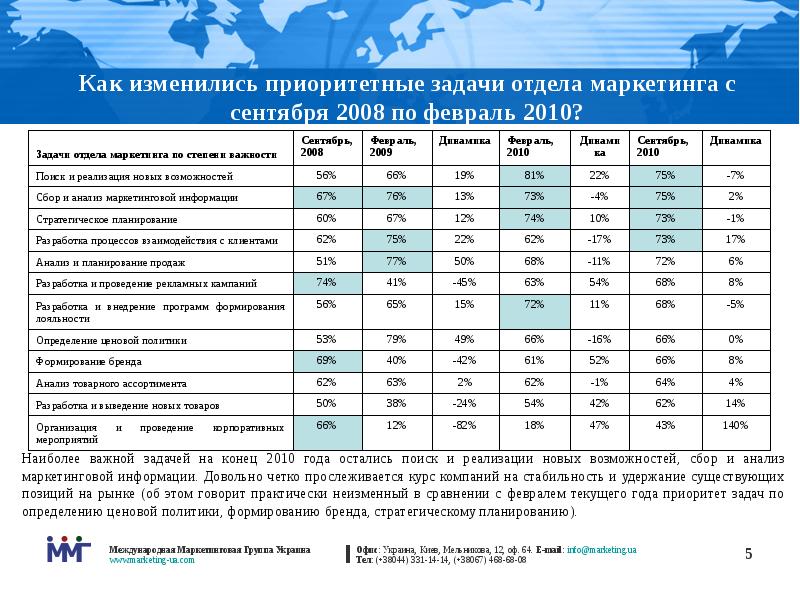 Развитие отдела маркетинга