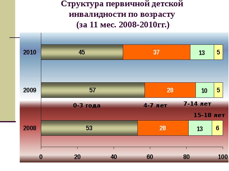 Инвалидность по возрасту. Формула для определения размера трудовой пенсии по инвалидности. Инвалидность по возрасту. Современная концепция инвалидности. Таблица инвалидности по годам.