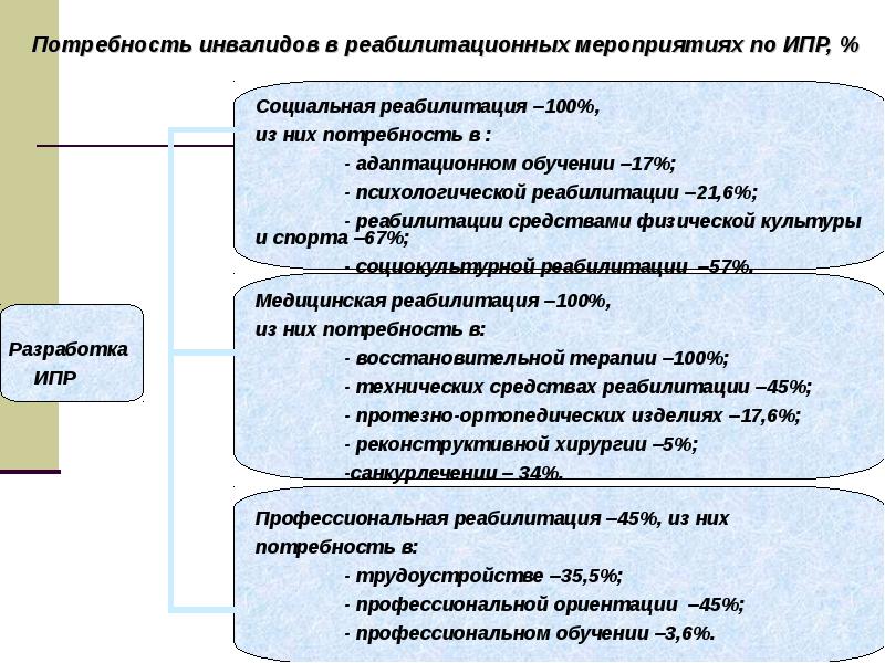 Особые потребности людей с ограниченными возможностями