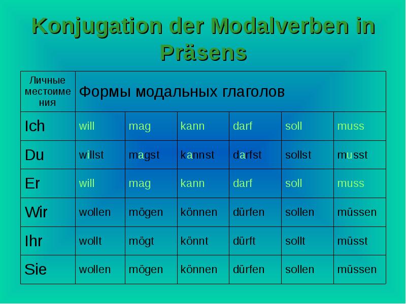 Глагол wollen в немецком языке. Modalverben. Können в настоящем времени. Modalverben в немецком. Können в Презенс.