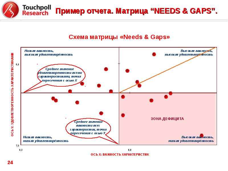 Карта важность удовлетворенность