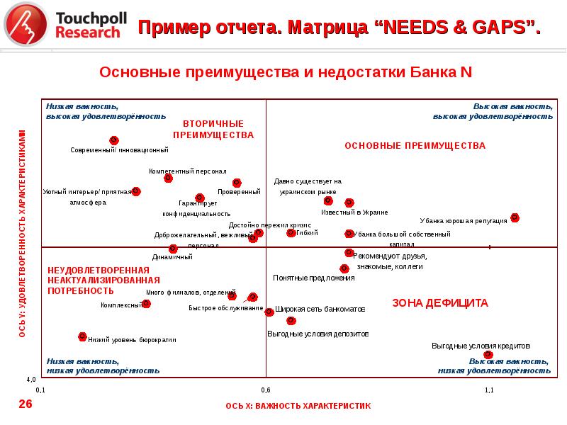 Карта восприятия needs and gaps