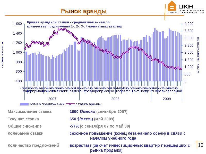 Тенденции рынка