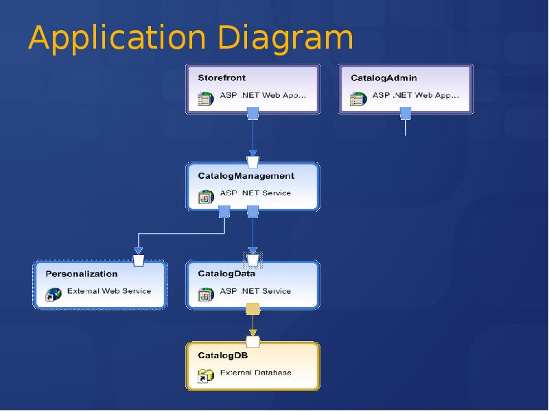 App diagrams. Visual Studio Team System.