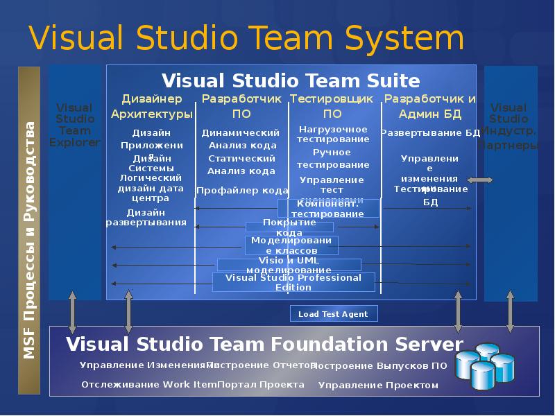 Visual project. Visual Studio Team System. Структура Microsoft Visual Studio Team System. Visual Studio Team System (VSTS). Visual Studio Team Suite.